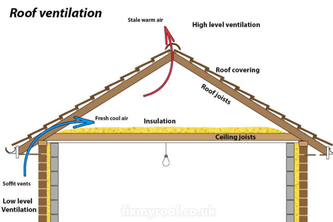 Roof Insulation | Attic Ventilation | Madison WI | Sims Exteriors and Remodeling