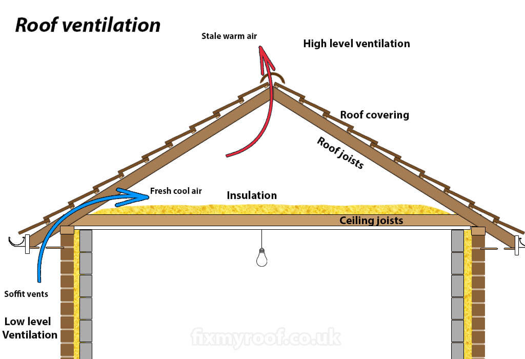 Roof Insulation | Attic Ventilation | Madison WI | Sims Exteriors and Remodeling