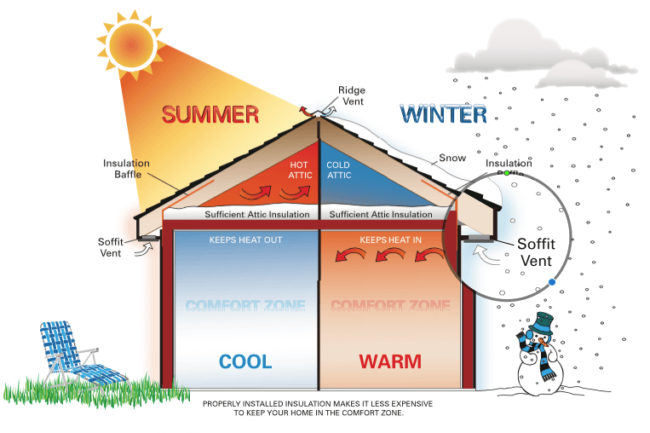 Roof Insulation | Attic Ventilation | Madison WI | Sims Exteriors and Remodeling